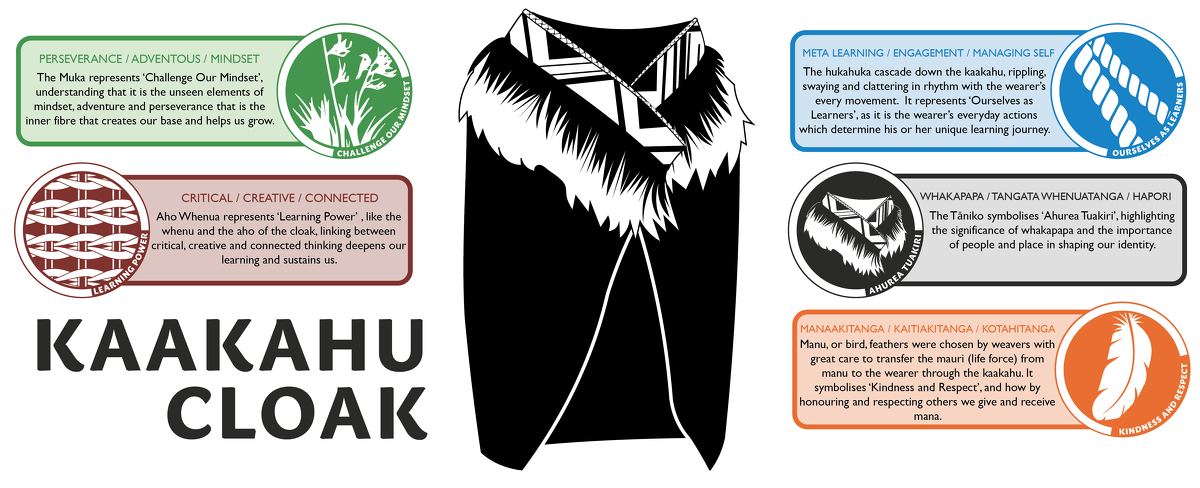 Illustration explaining the elements of the Kaakahu Cloak, showing values like perseverance, learning power, and kindness.